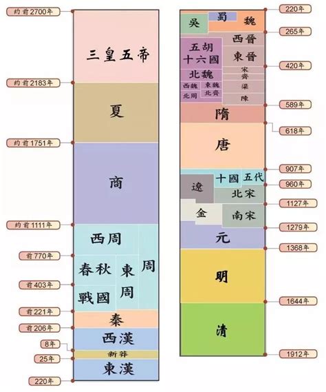 中國哪個朝代最久|中國歷史最長的十個朝代排名